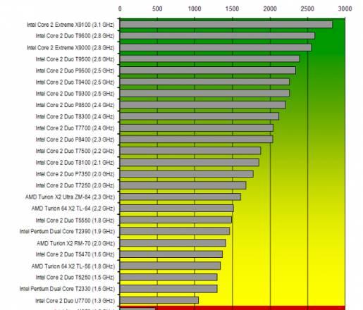 Мобильный CPU P8400 Москва