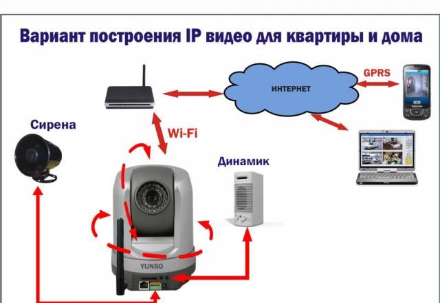 IP-видео в каждый дом и офис Москва