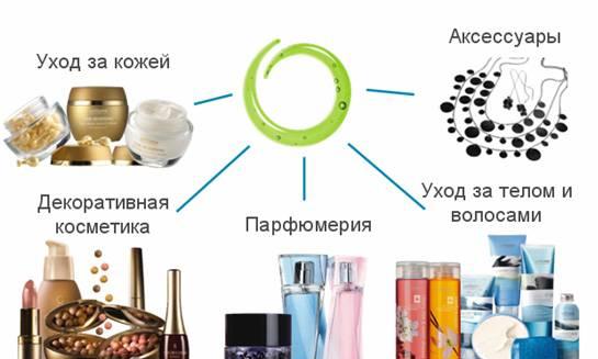 Натуральная шведская косметика Oriflame Пермь