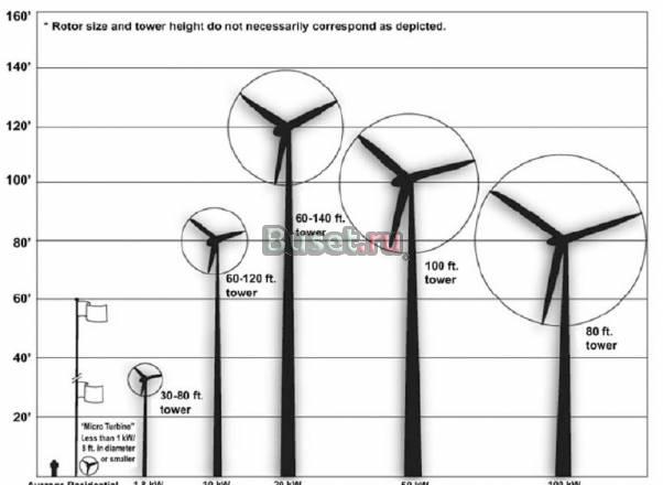 Ветрогенераторы от 3 до 500 кВт, Мини гэс Тюмень