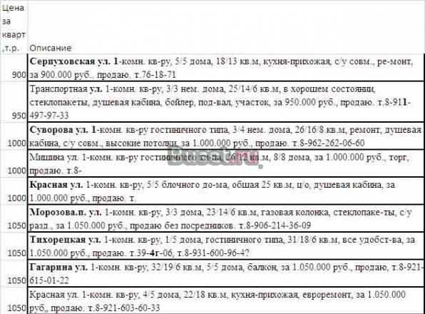 Однокомнатные квартиры. Нижний уровень цен Калининград
