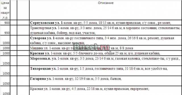 Однокомнатные квартиры. Нижний уровень цен Калининград
