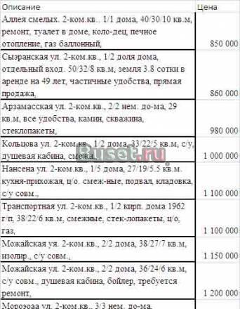 10.07.10 г.2-комнатные квартиры по рейтингу цены Калининград