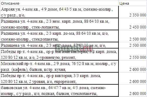 10.07.10 г.4-комнатные квартиры по рейтингу цены Калининград
