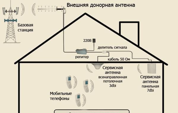 Улучшение качества работы сетей сотовой связи Санкт-Петербург