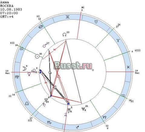 Составлю астрологический прогноз (гороскоп) Москва