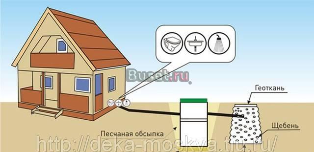 Установка и монтаж автономных канализаций для дачи Санкт-Петербург