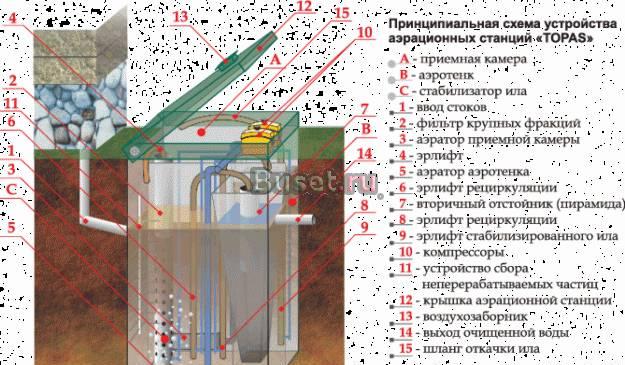 Установка,монтаж канализаций для дачи Топас Санкт-Петербург