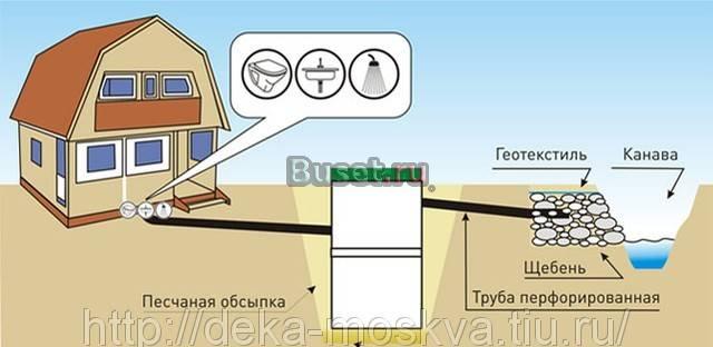 Установка и монтаж канализаций для дачи дека Санкт-Петербург