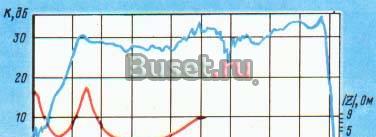 Алмаз  Акустика  25 watt Москва