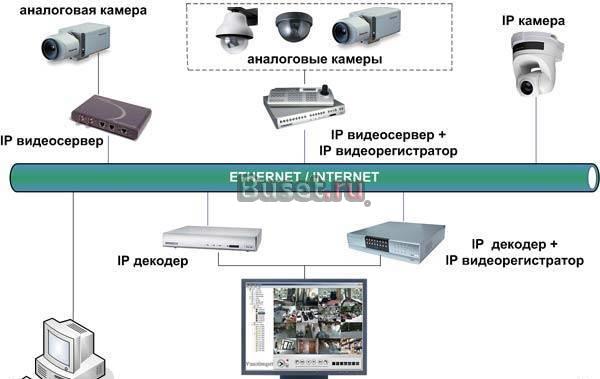 Видеонаблюдение    установка Москва