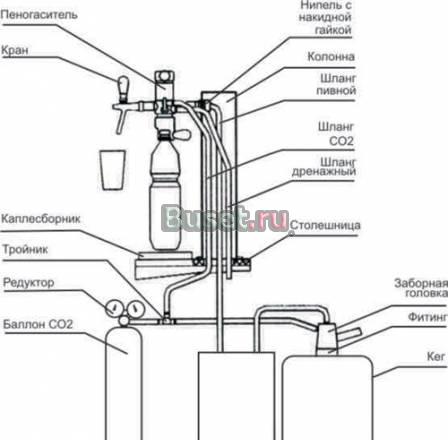 Пивное Оборудование,Разлив пива из кег,Кеги,Пегас Тюмень